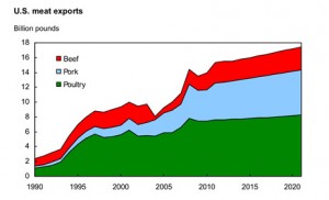 U.S. Meat Exports Chart